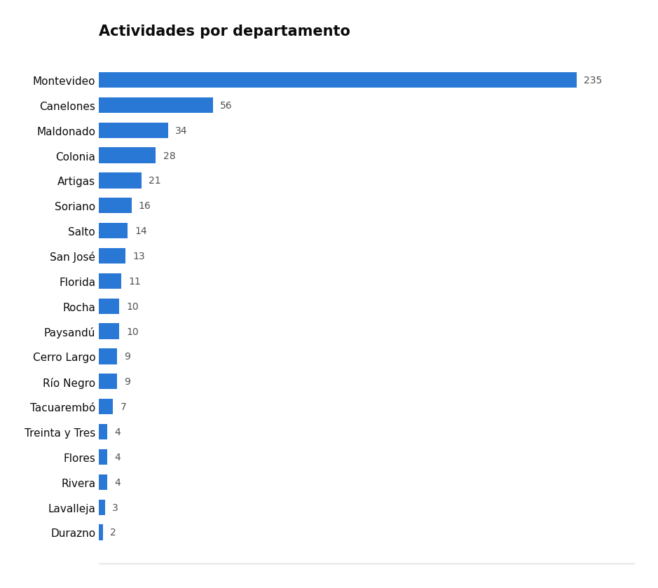 Actividades del Día del Patrimonio 2026 por departamento